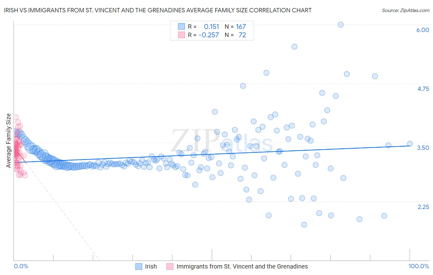Irish vs Immigrants from St. Vincent and the Grenadines Average Family Size