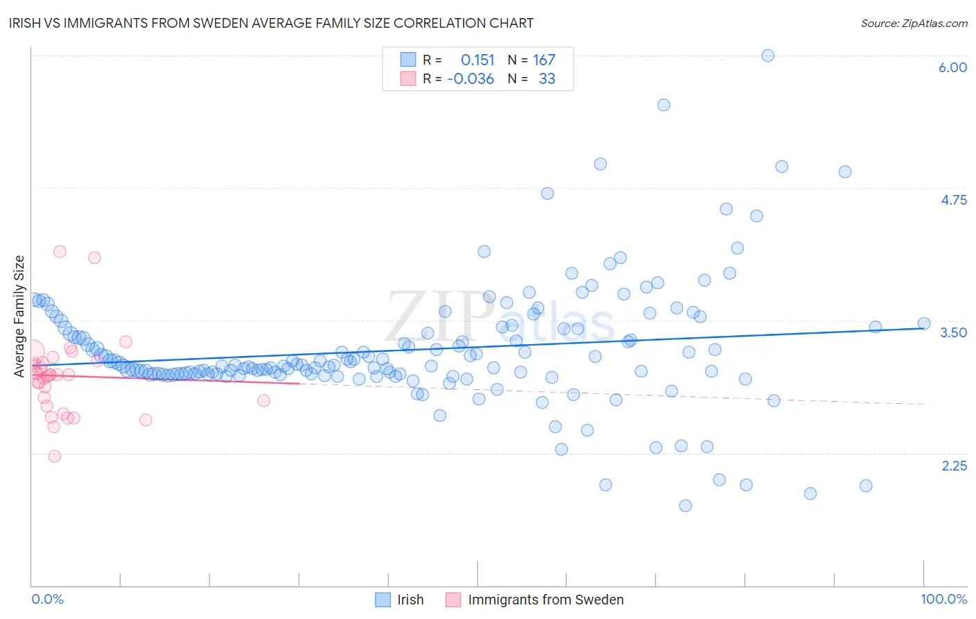 Irish vs Immigrants from Sweden Average Family Size