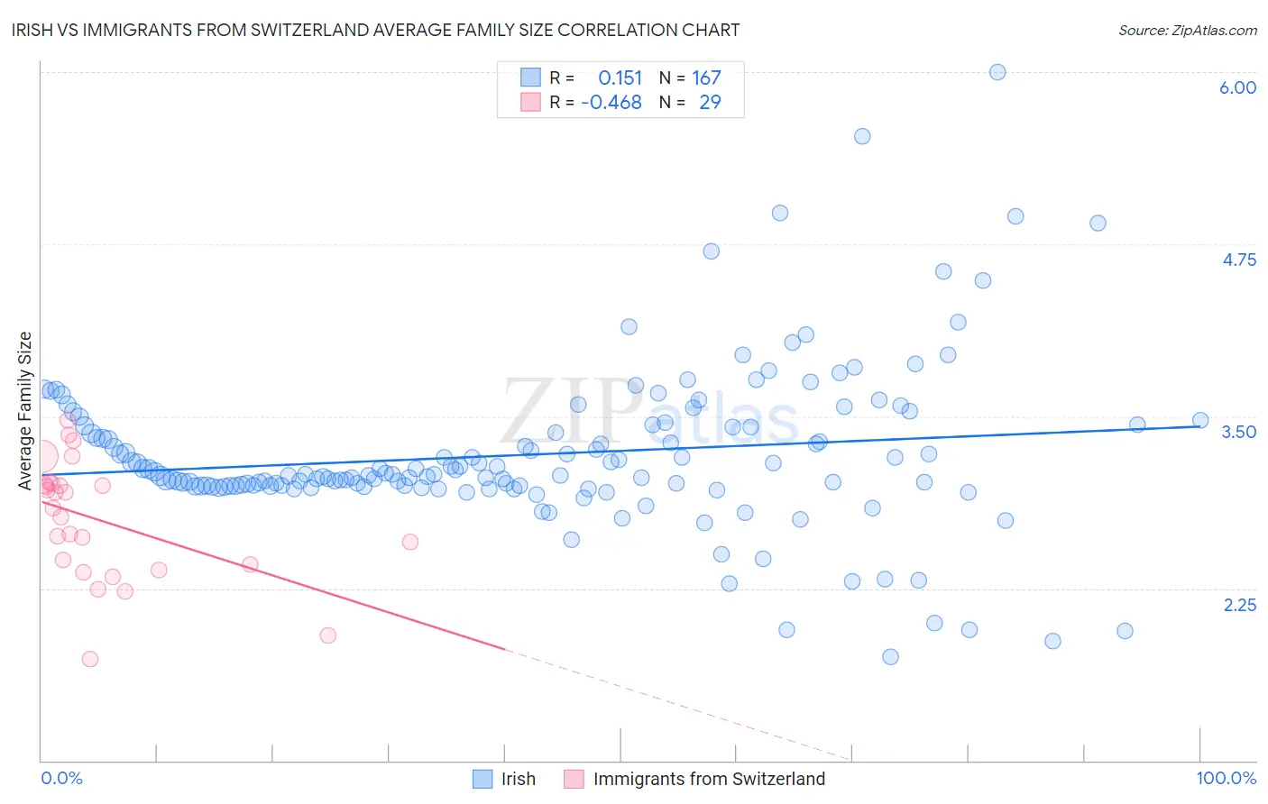 Irish vs Immigrants from Switzerland Average Family Size