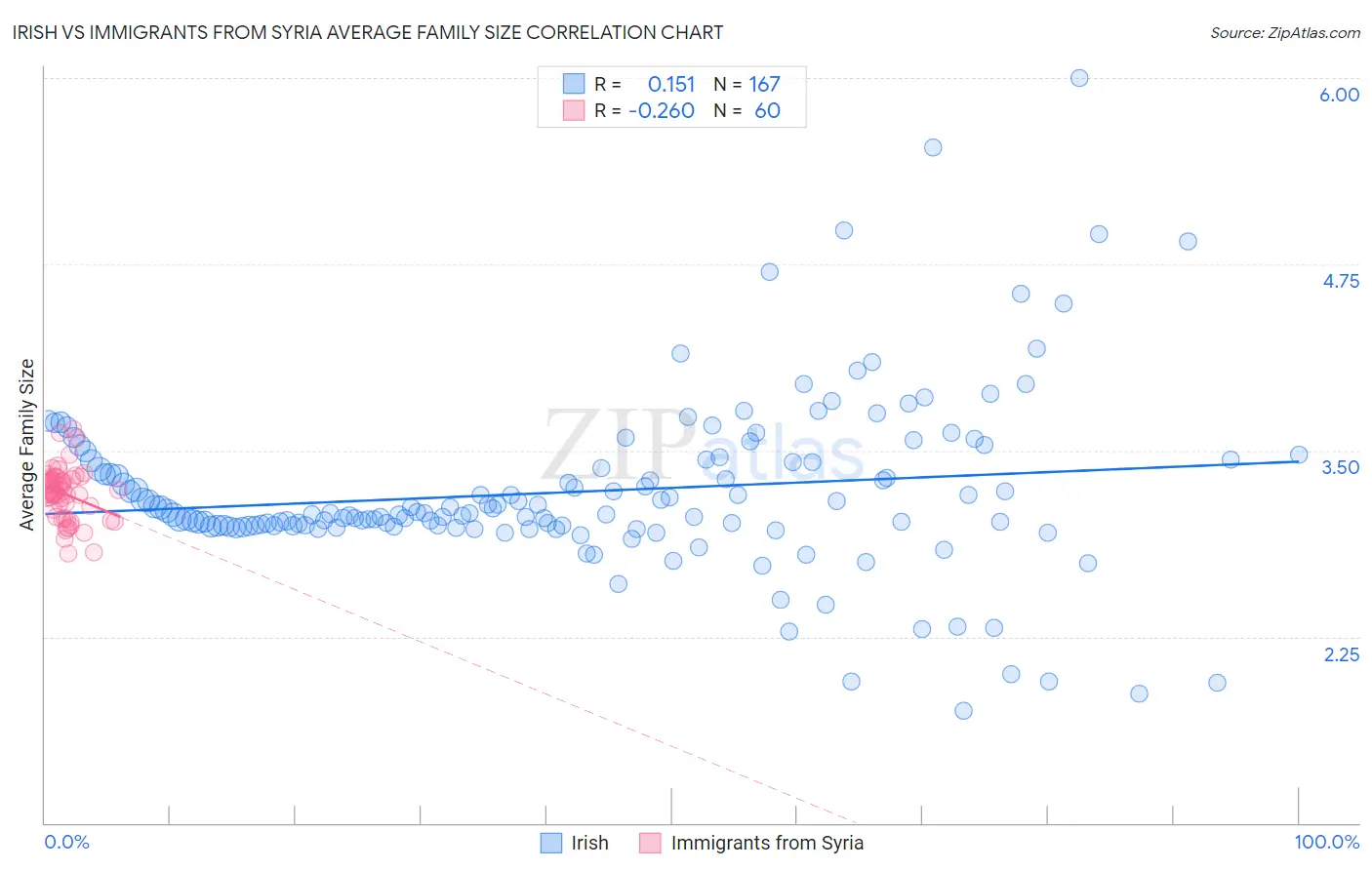Irish vs Immigrants from Syria Average Family Size