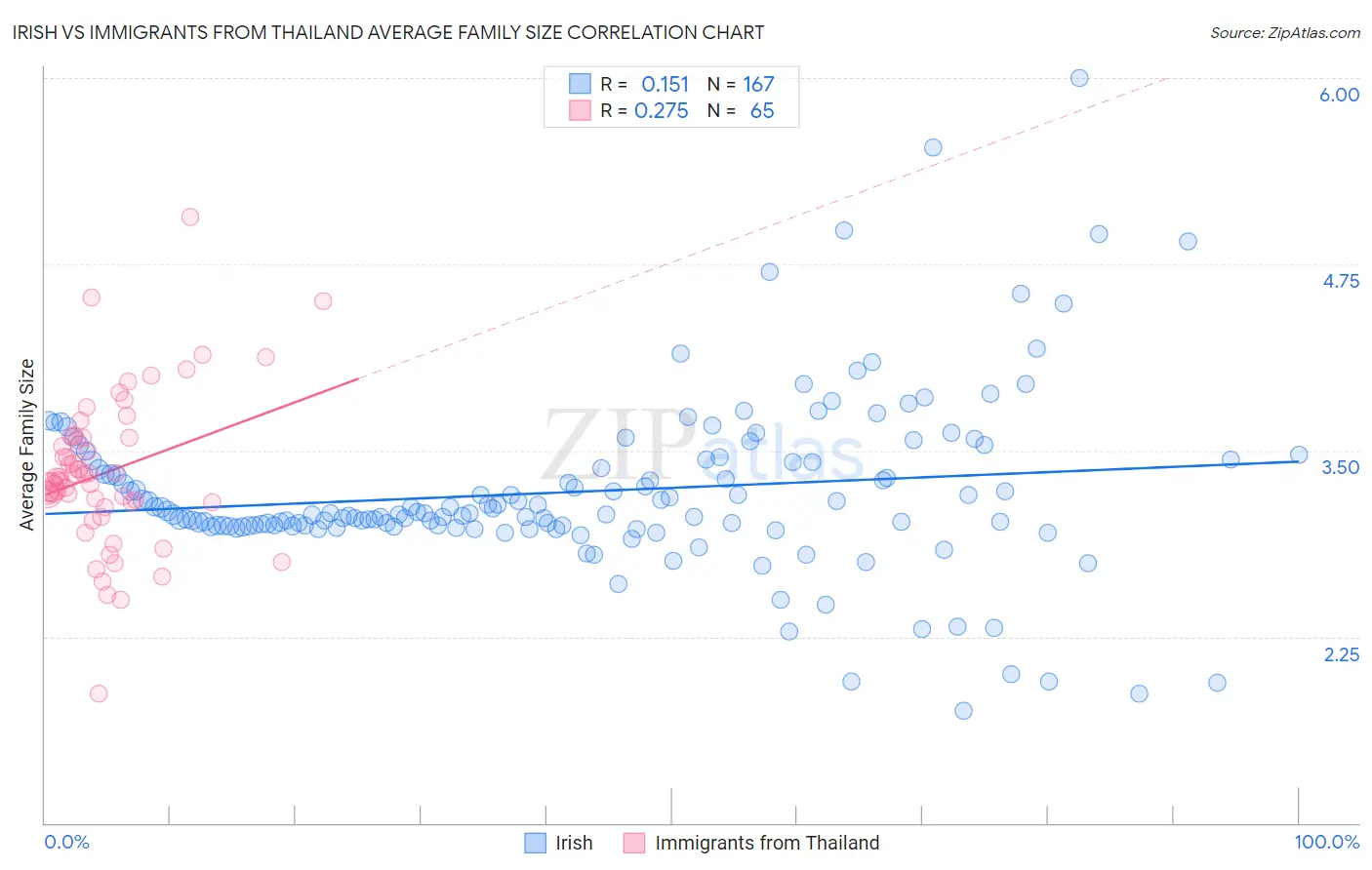 Irish vs Immigrants from Thailand Average Family Size