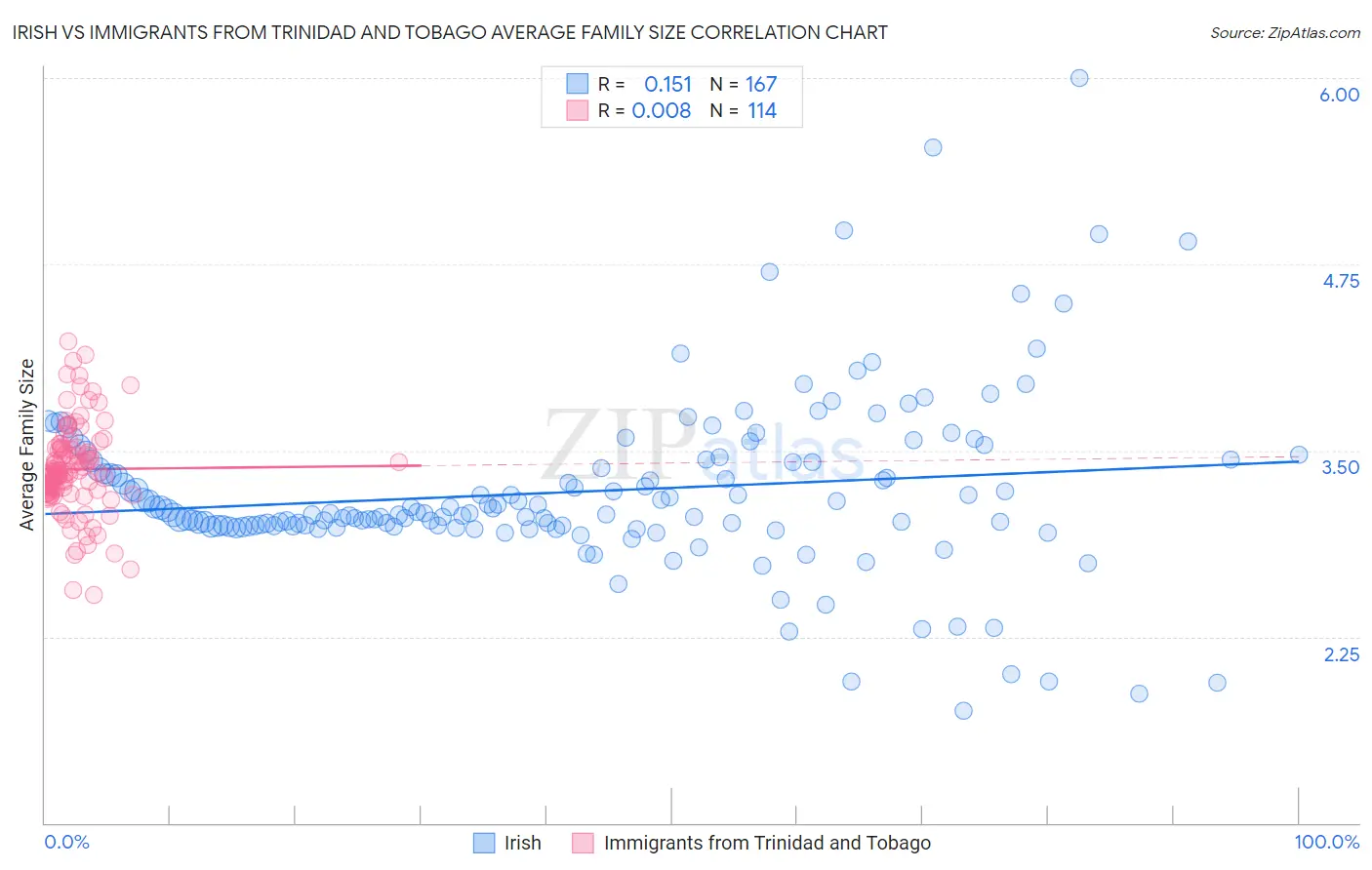 Irish vs Immigrants from Trinidad and Tobago Average Family Size