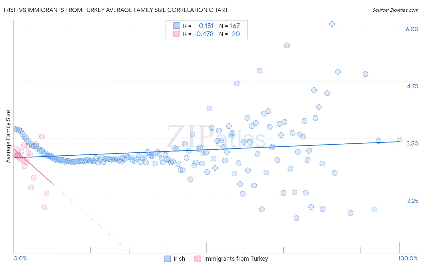 Irish vs Immigrants from Turkey Average Family Size