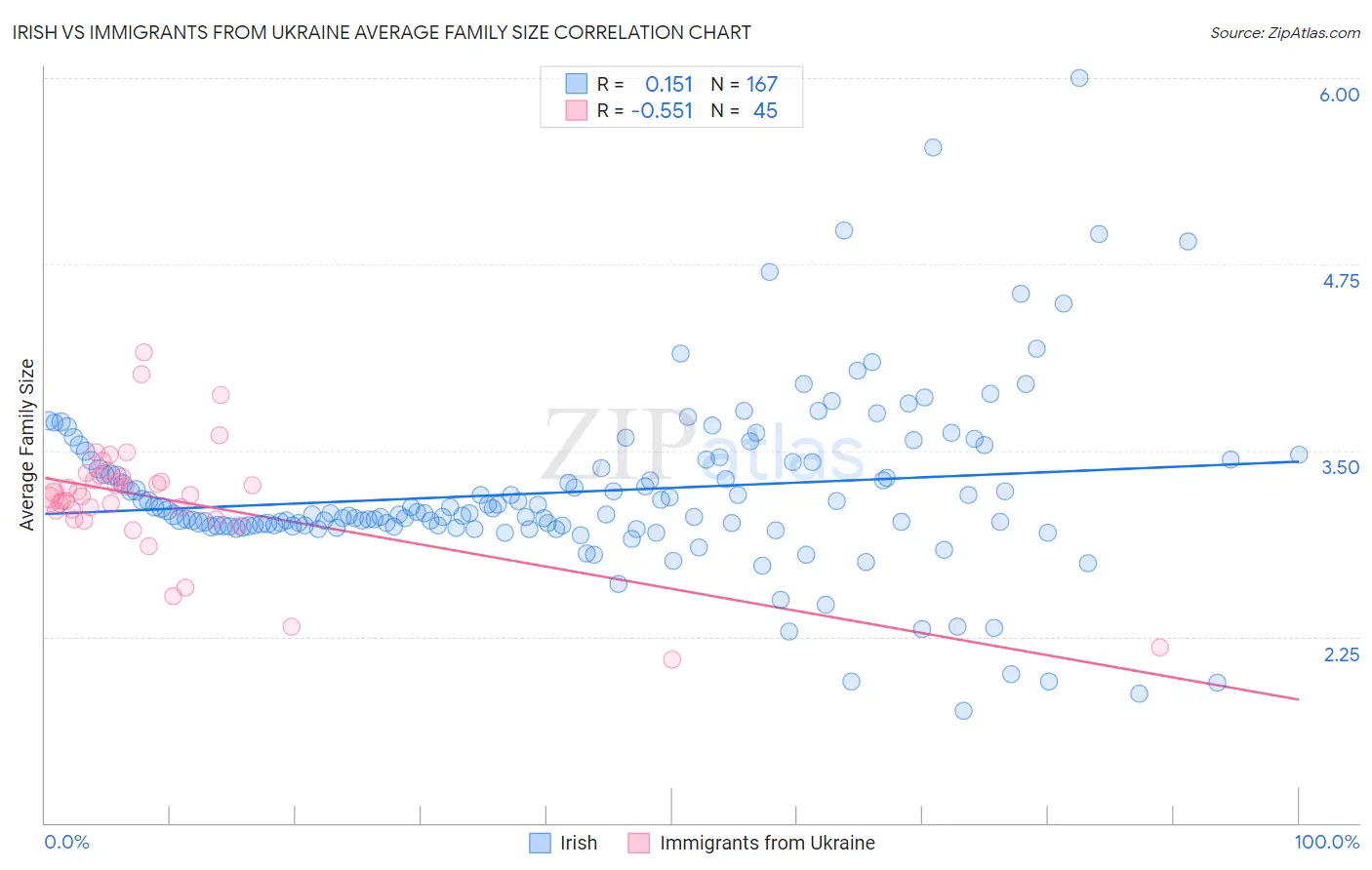 Irish vs Immigrants from Ukraine Average Family Size