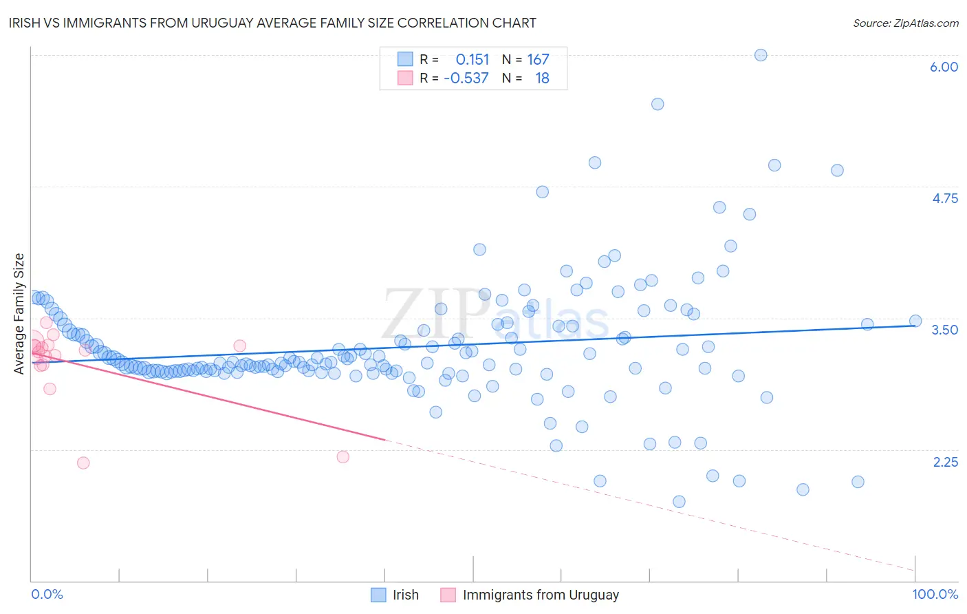 Irish vs Immigrants from Uruguay Average Family Size