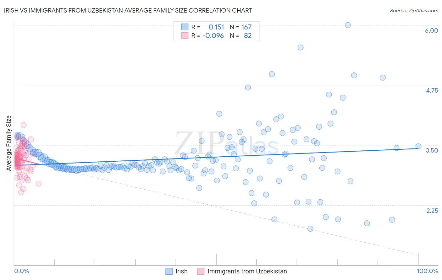 Irish vs Immigrants from Uzbekistan Average Family Size