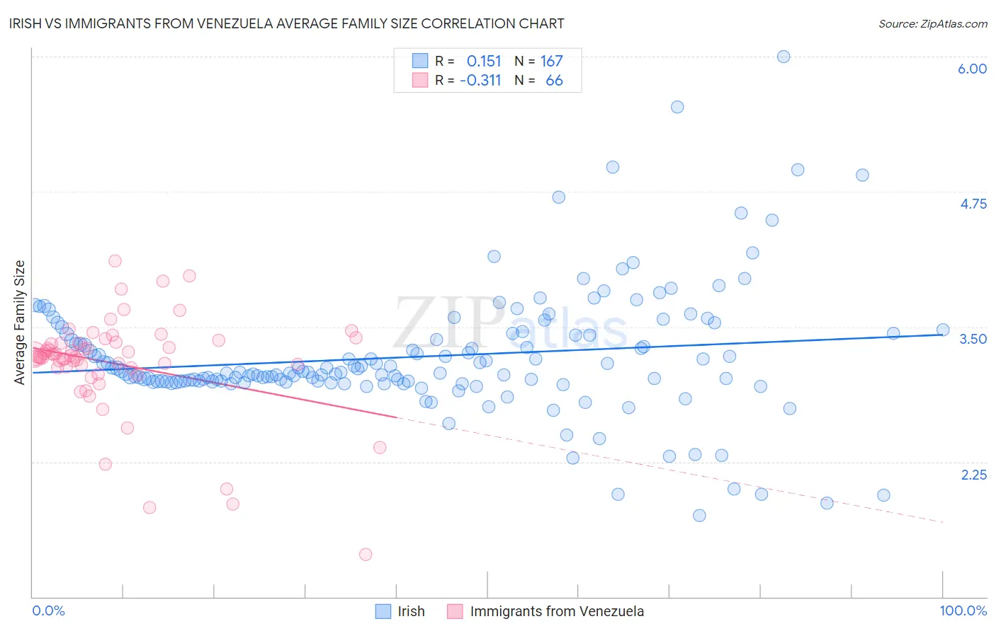 Irish vs Immigrants from Venezuela Average Family Size