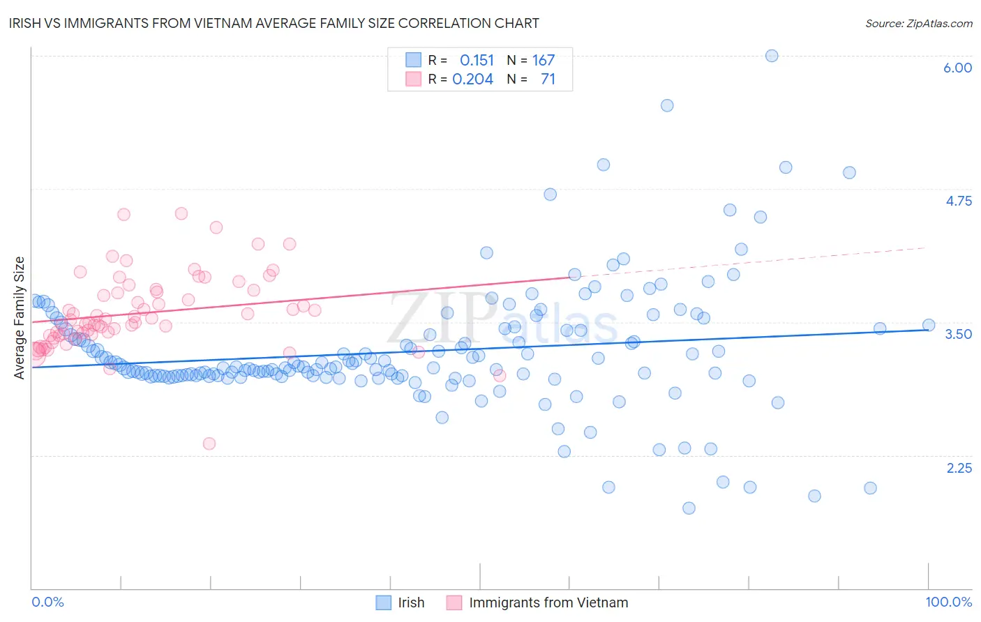 Irish vs Immigrants from Vietnam Average Family Size
