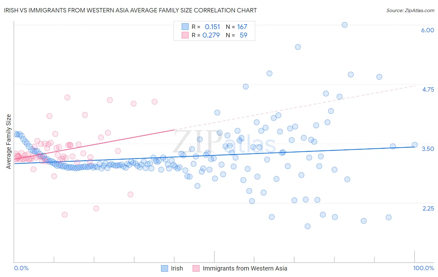 Irish vs Immigrants from Western Asia Average Family Size