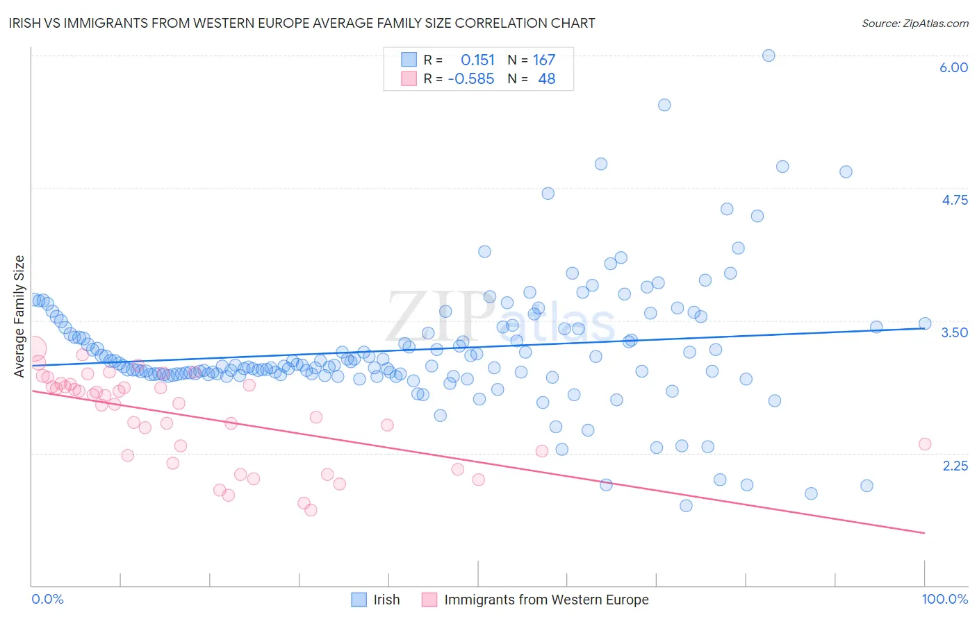 Irish vs Immigrants from Western Europe Average Family Size