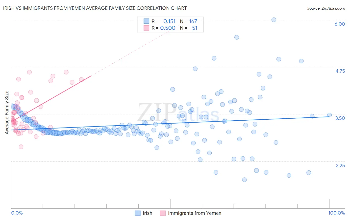 Irish vs Immigrants from Yemen Average Family Size