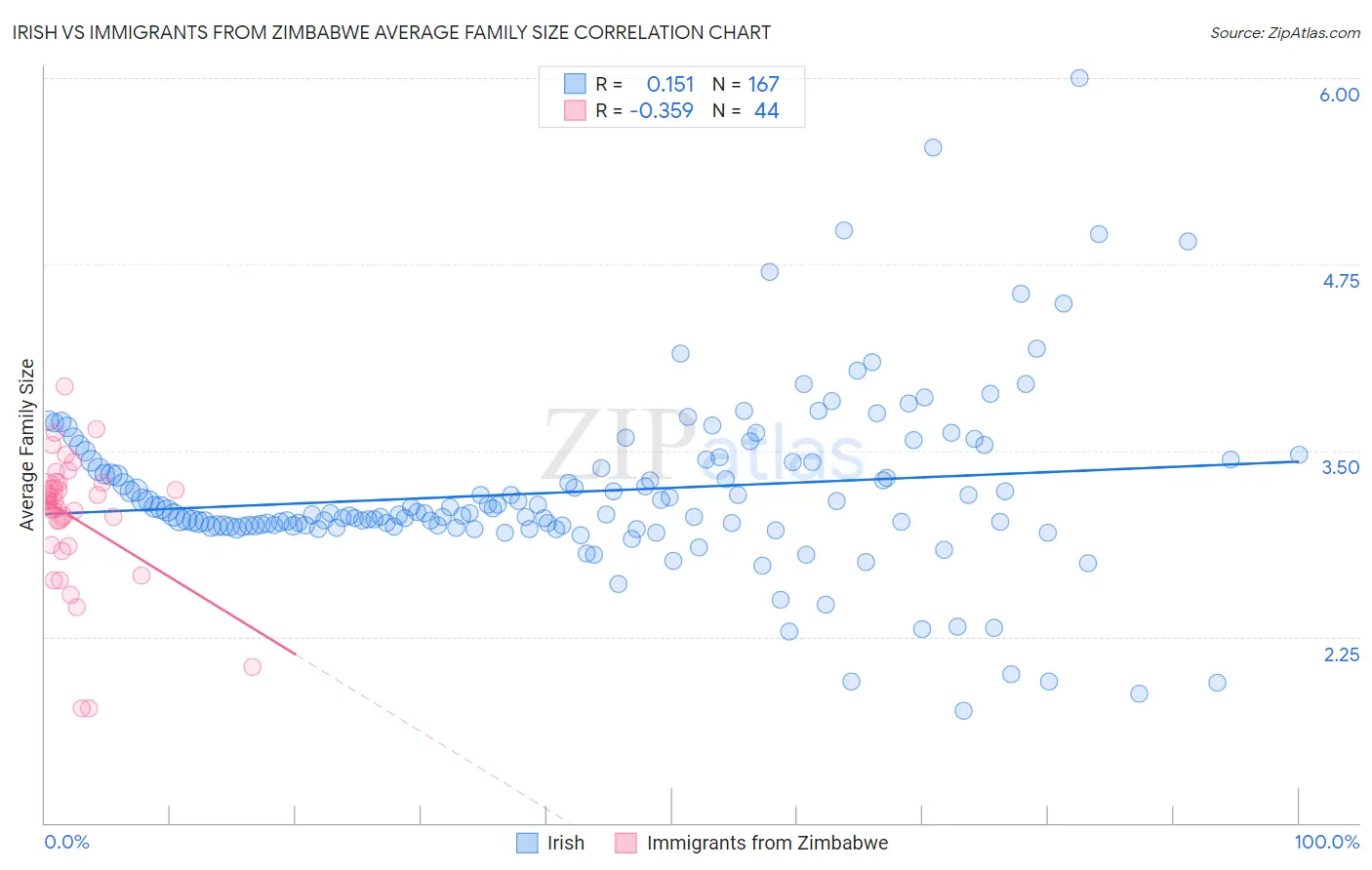 Irish vs Immigrants from Zimbabwe Average Family Size