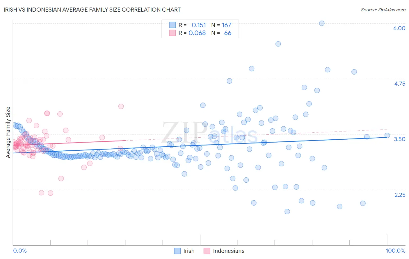 Irish vs Indonesian Average Family Size