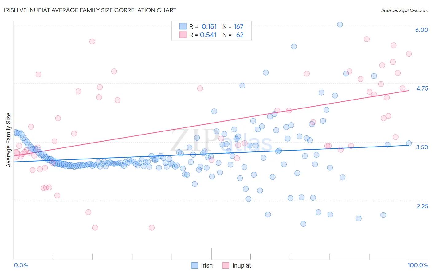 Irish vs Inupiat Average Family Size