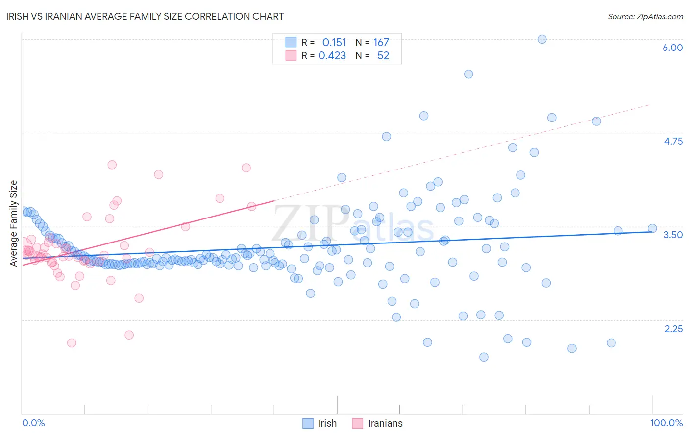 Irish vs Iranian Average Family Size