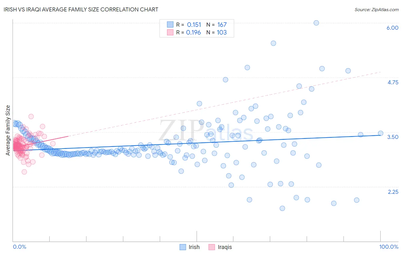Irish vs Iraqi Average Family Size