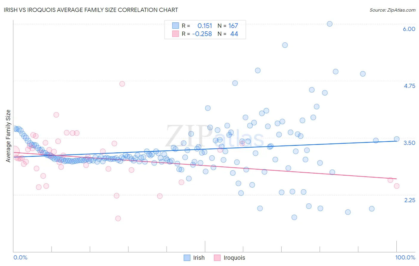 Irish vs Iroquois Average Family Size