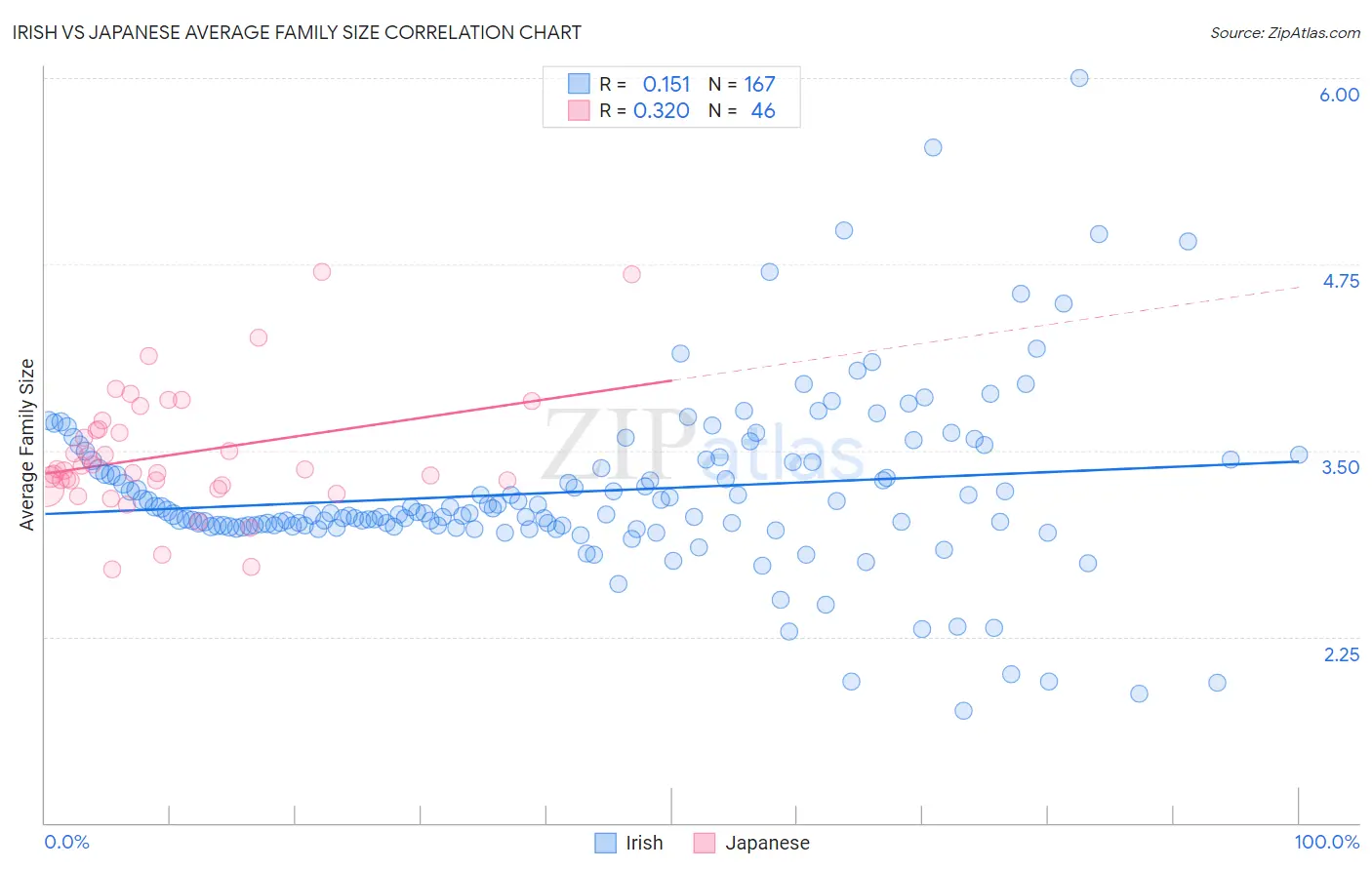 Irish vs Japanese Average Family Size