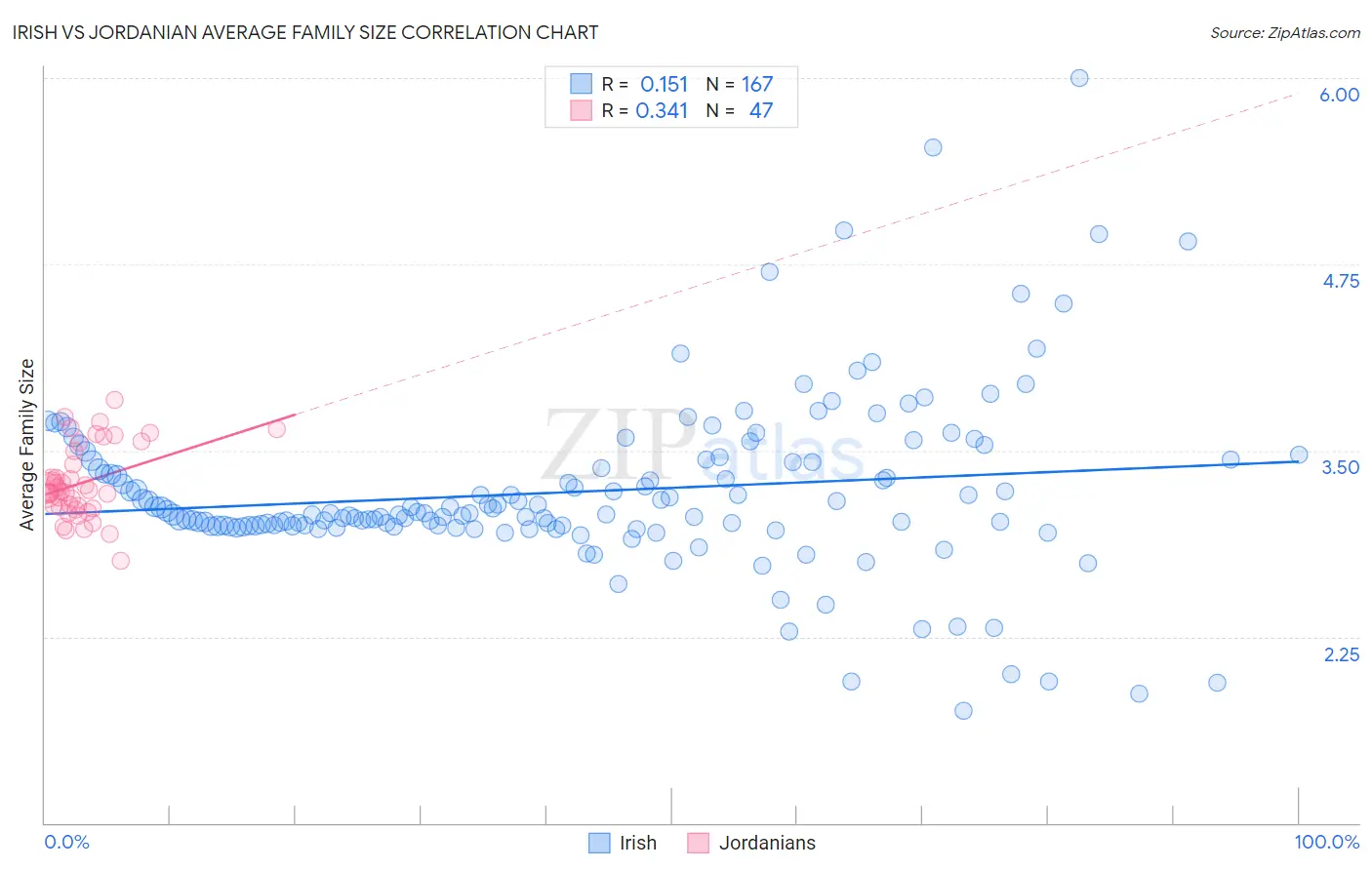 Irish vs Jordanian Average Family Size