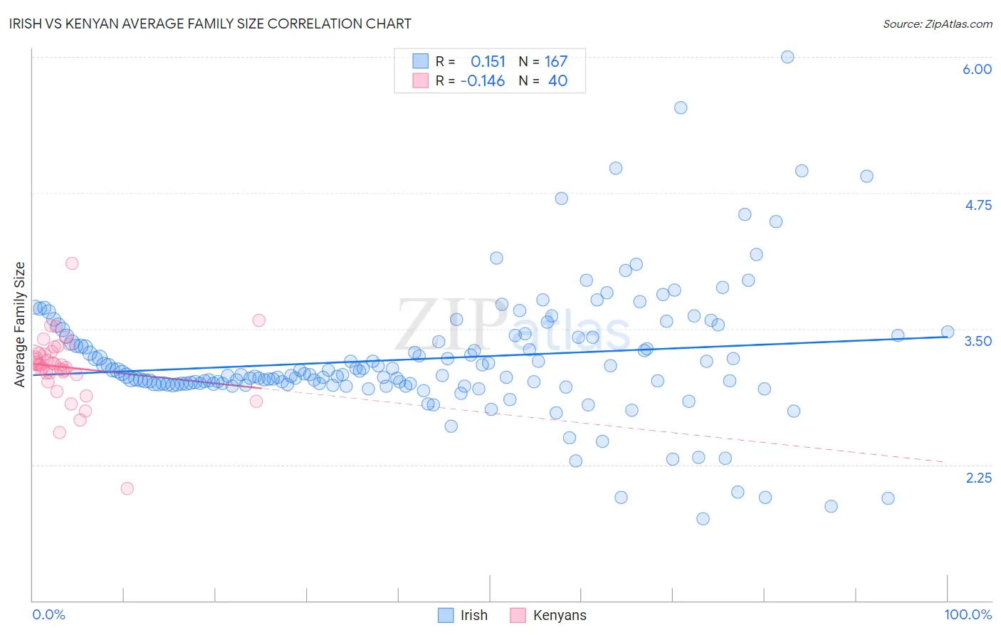 Irish vs Kenyan Average Family Size