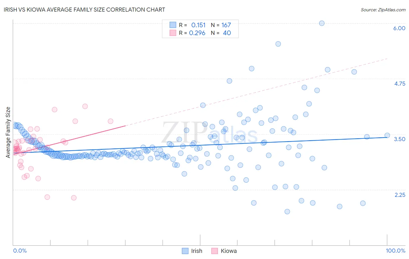 Irish vs Kiowa Average Family Size