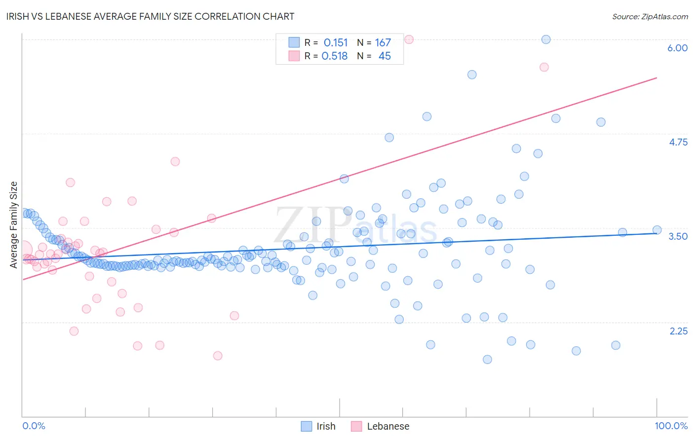 Irish vs Lebanese Average Family Size