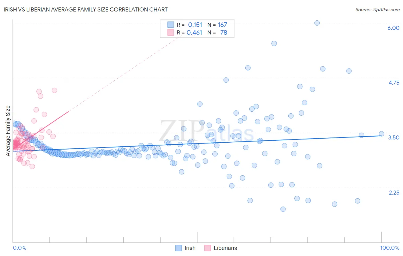 Irish vs Liberian Average Family Size