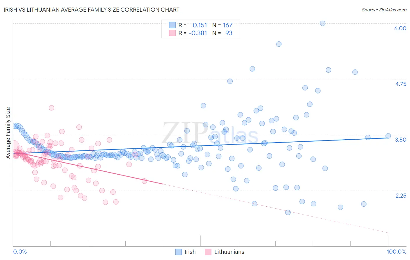 Irish vs Lithuanian Average Family Size