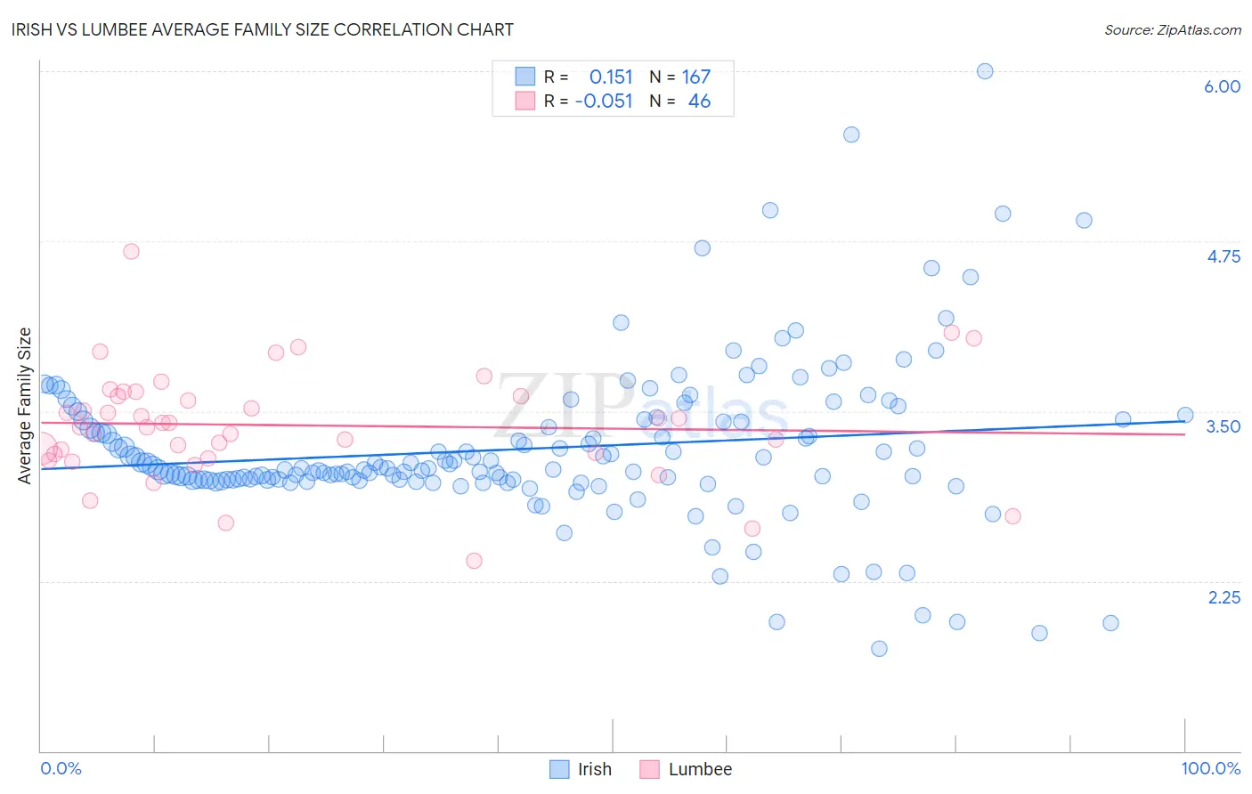 Irish vs Lumbee Average Family Size