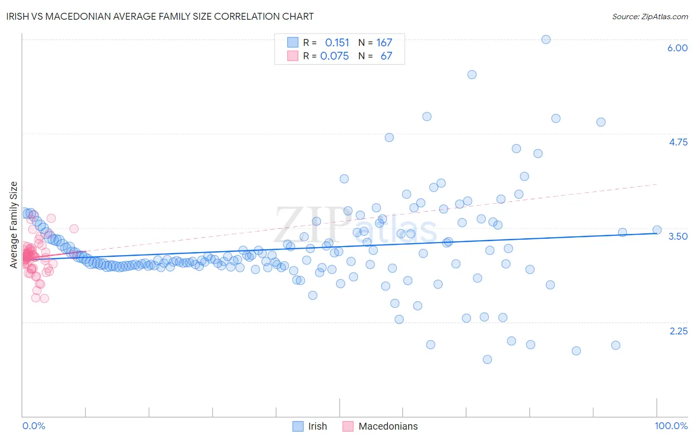 Irish vs Macedonian Average Family Size