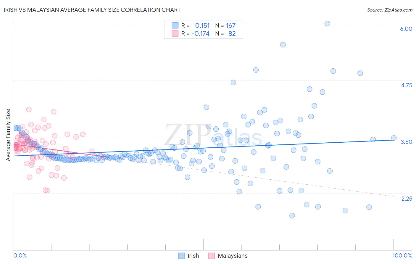 Irish vs Malaysian Average Family Size