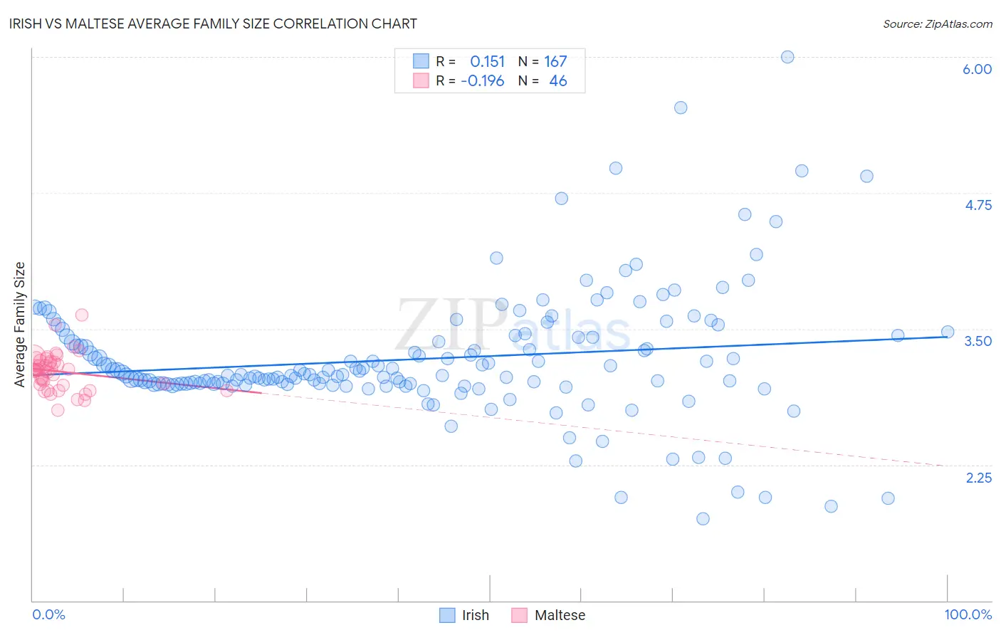 Irish vs Maltese Average Family Size