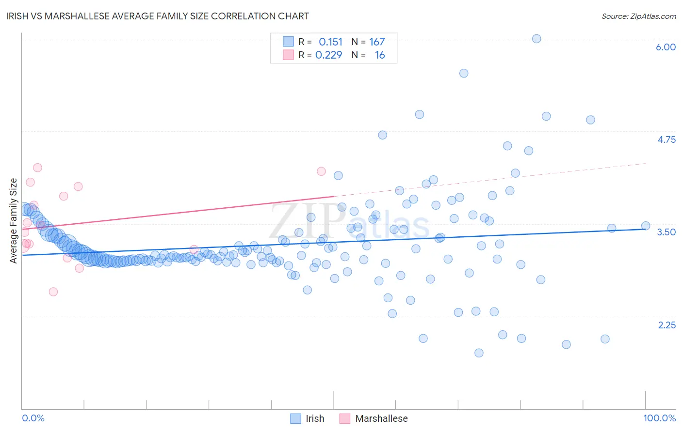 Irish vs Marshallese Average Family Size