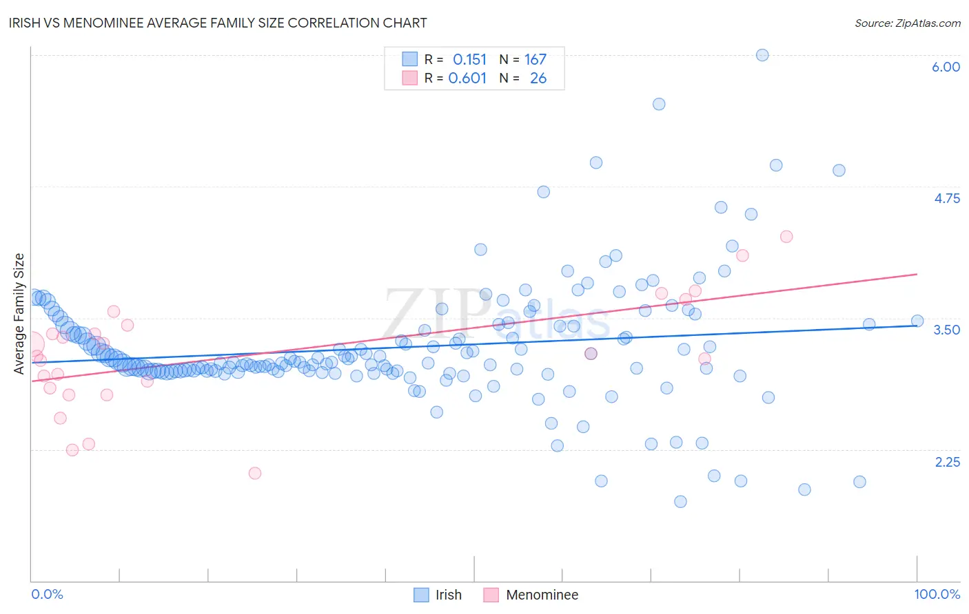 Irish vs Menominee Average Family Size