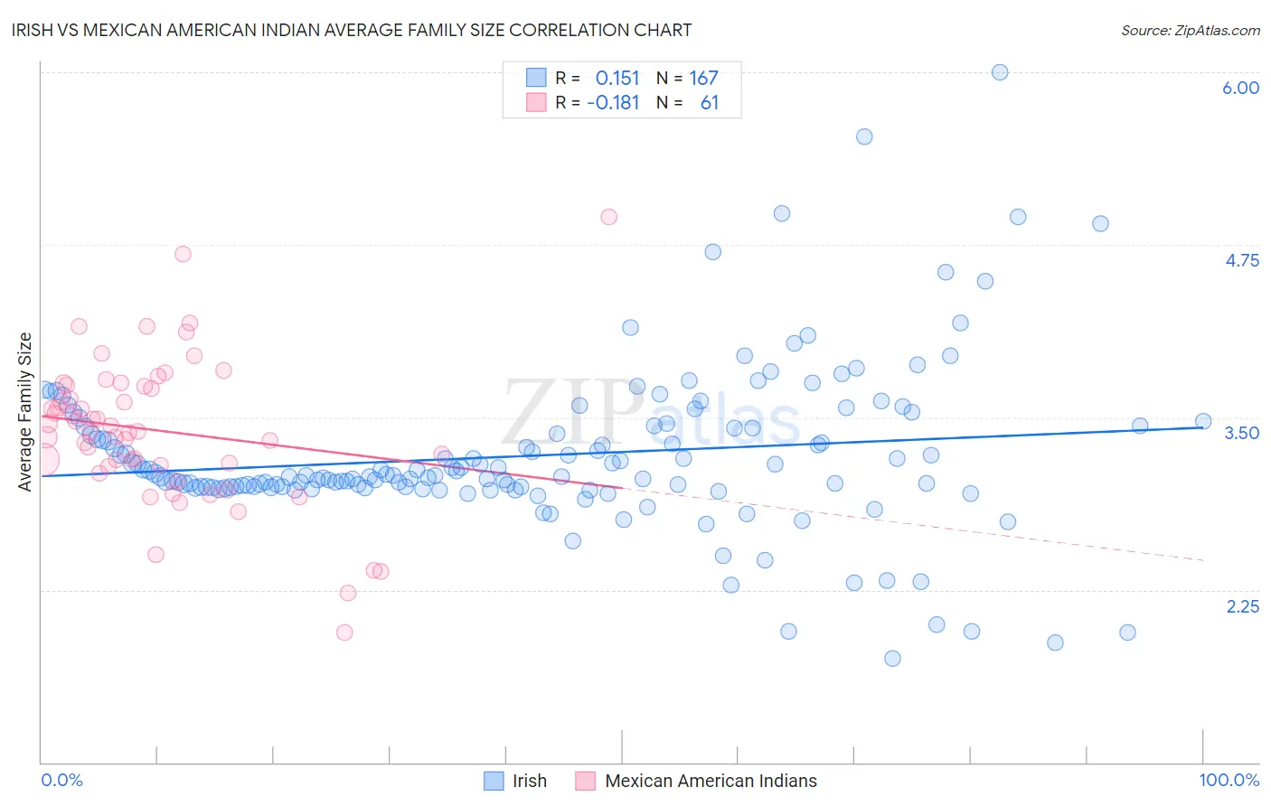 Irish vs Mexican American Indian Average Family Size
