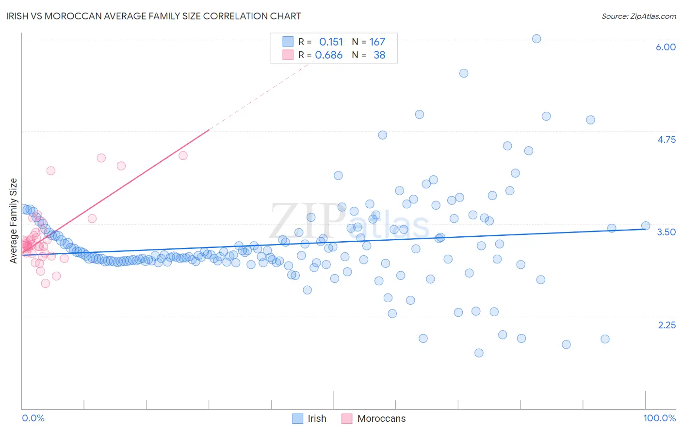 Irish vs Moroccan Average Family Size