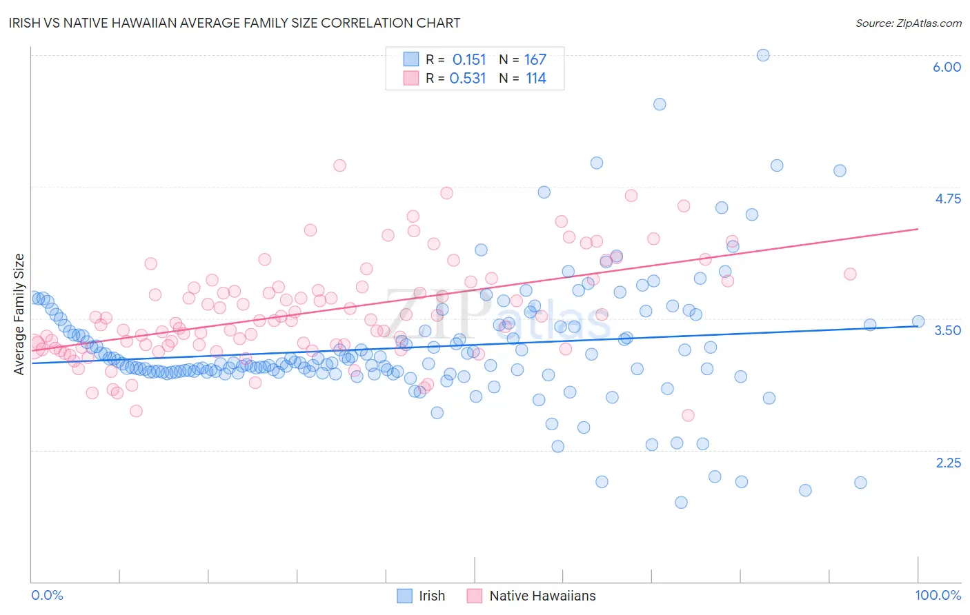 Irish vs Native Hawaiian Average Family Size