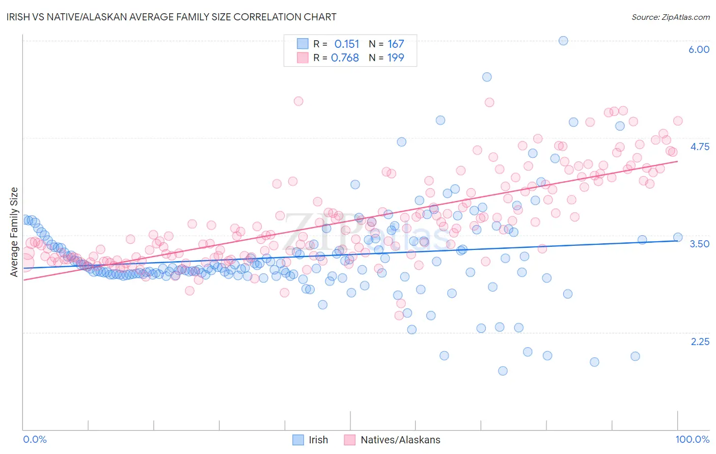 Irish vs Native/Alaskan Average Family Size