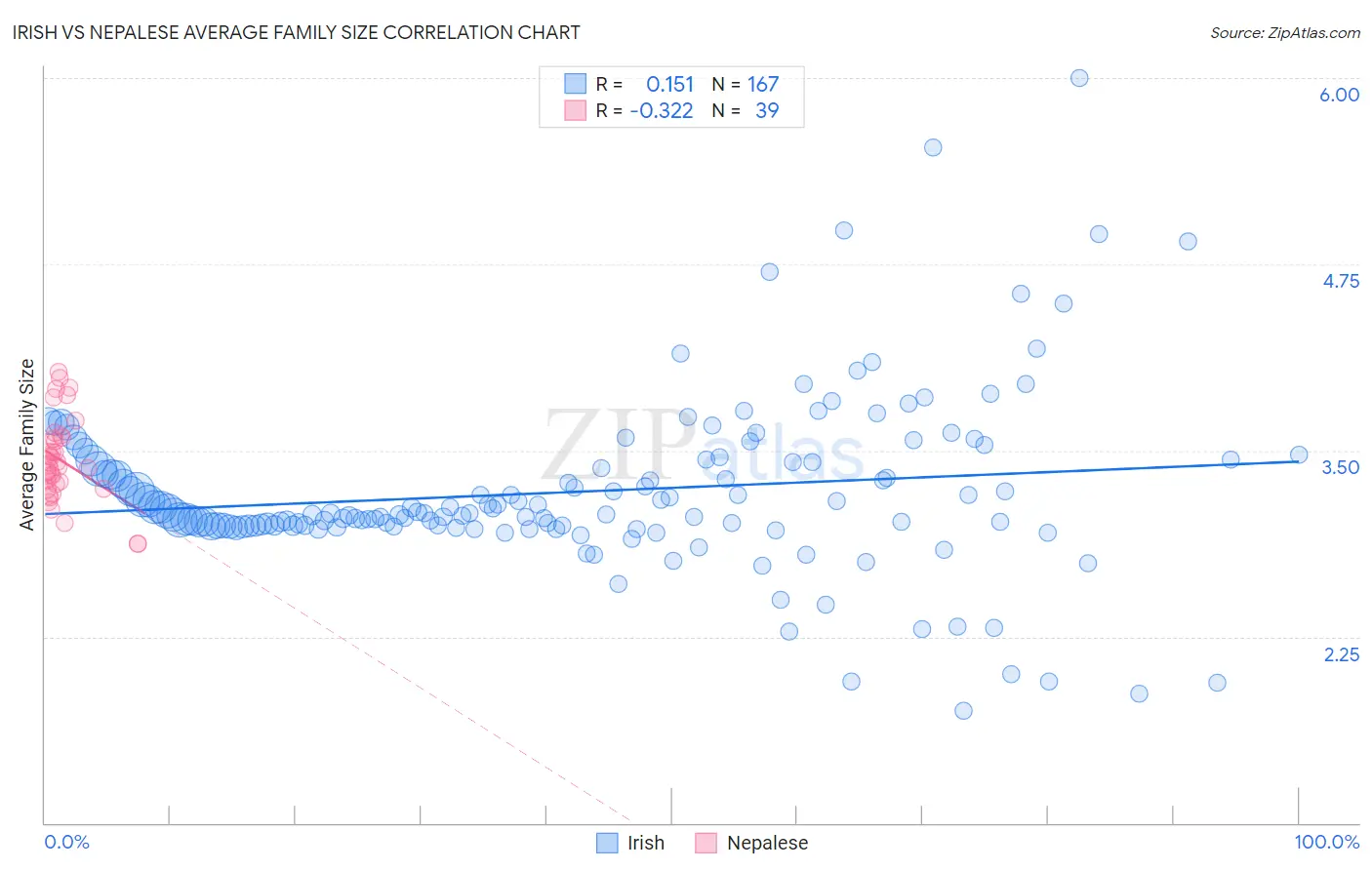 Irish vs Nepalese Average Family Size