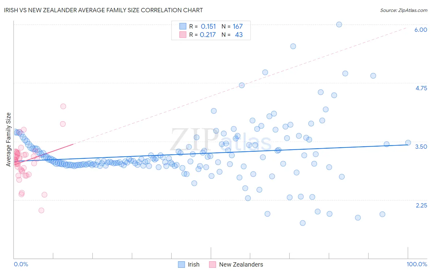 Irish vs New Zealander Average Family Size