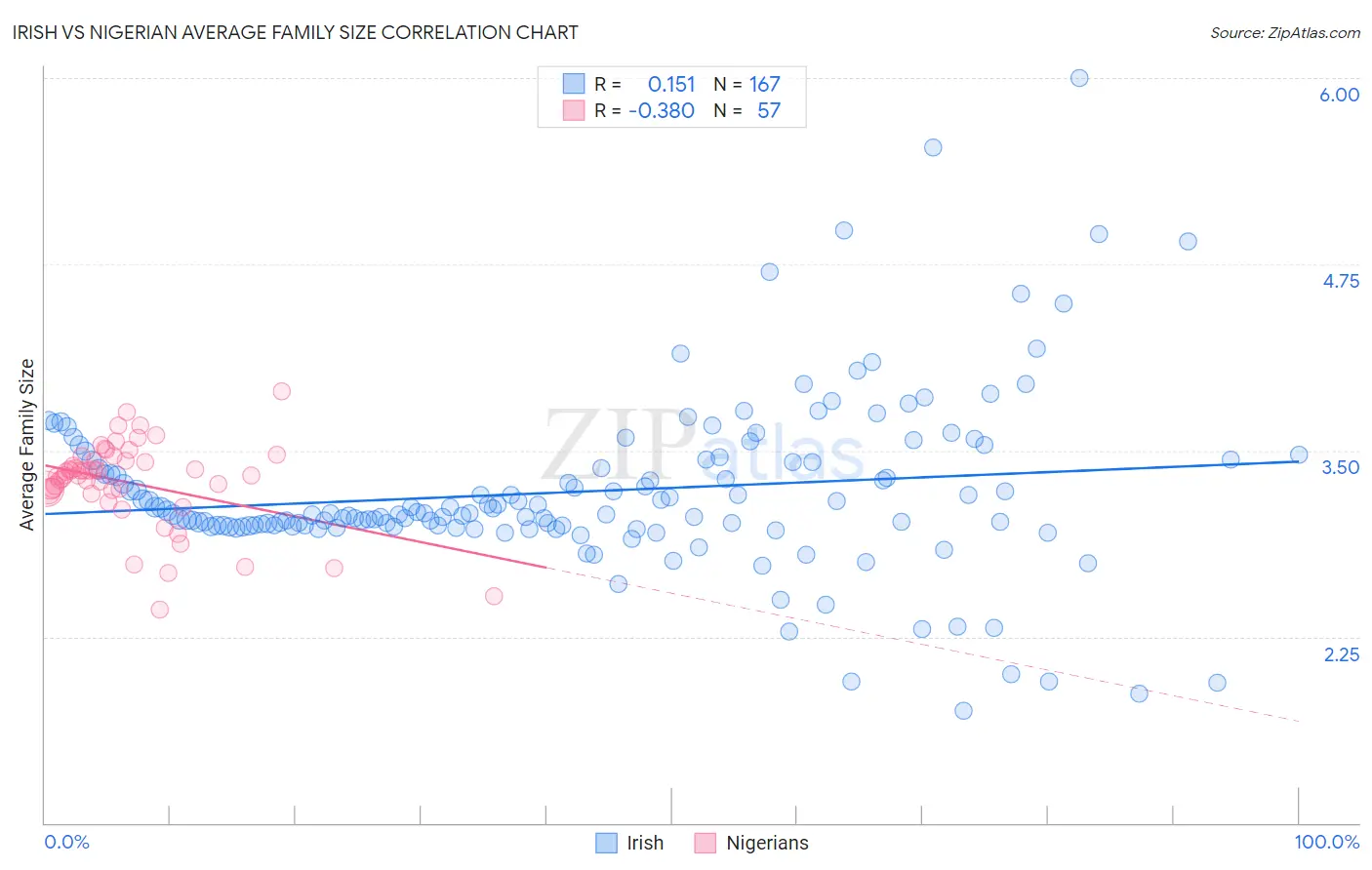 Irish vs Nigerian Average Family Size