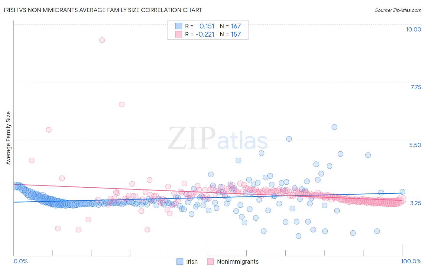 Irish vs Nonimmigrants Average Family Size