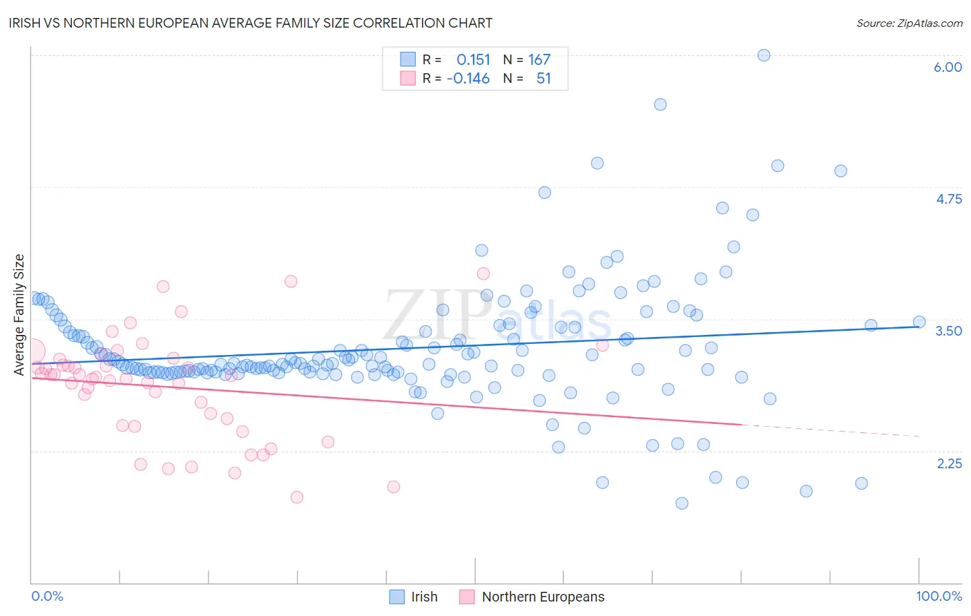 Irish vs Northern European Average Family Size
