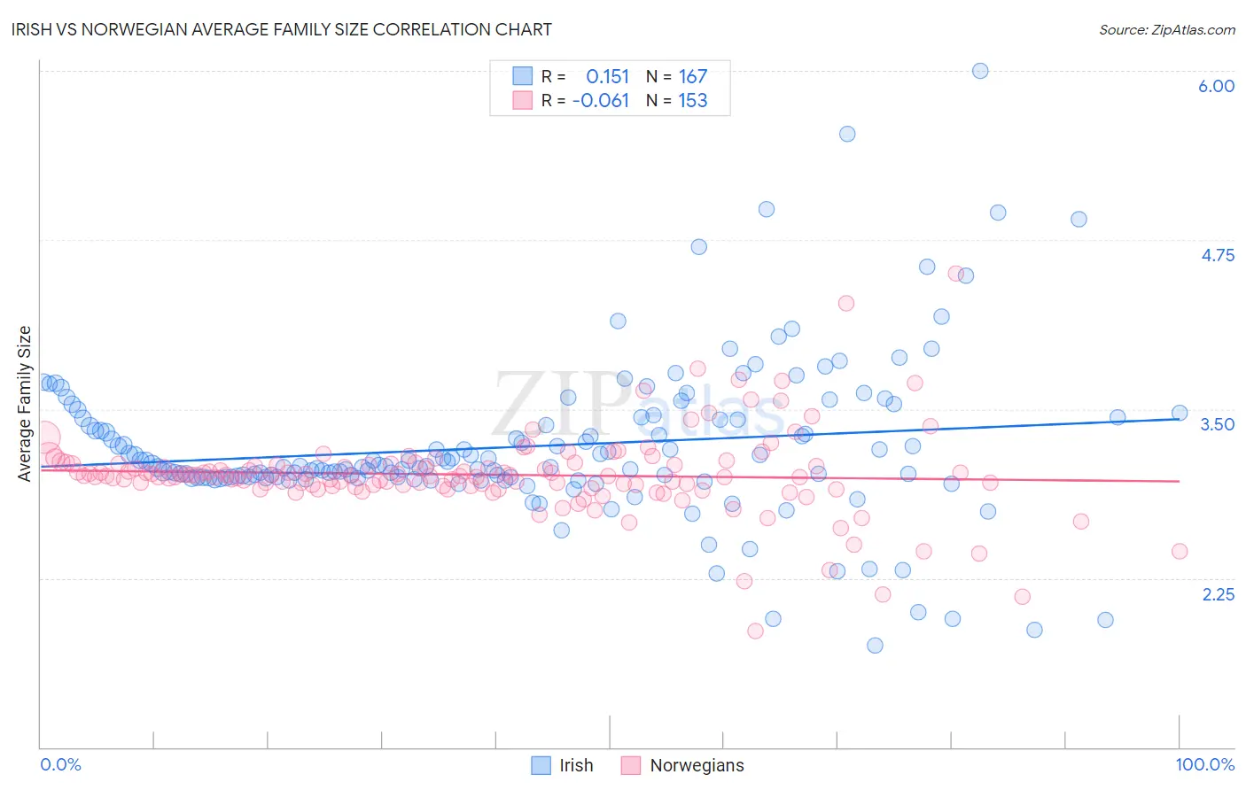 Irish vs Norwegian Average Family Size