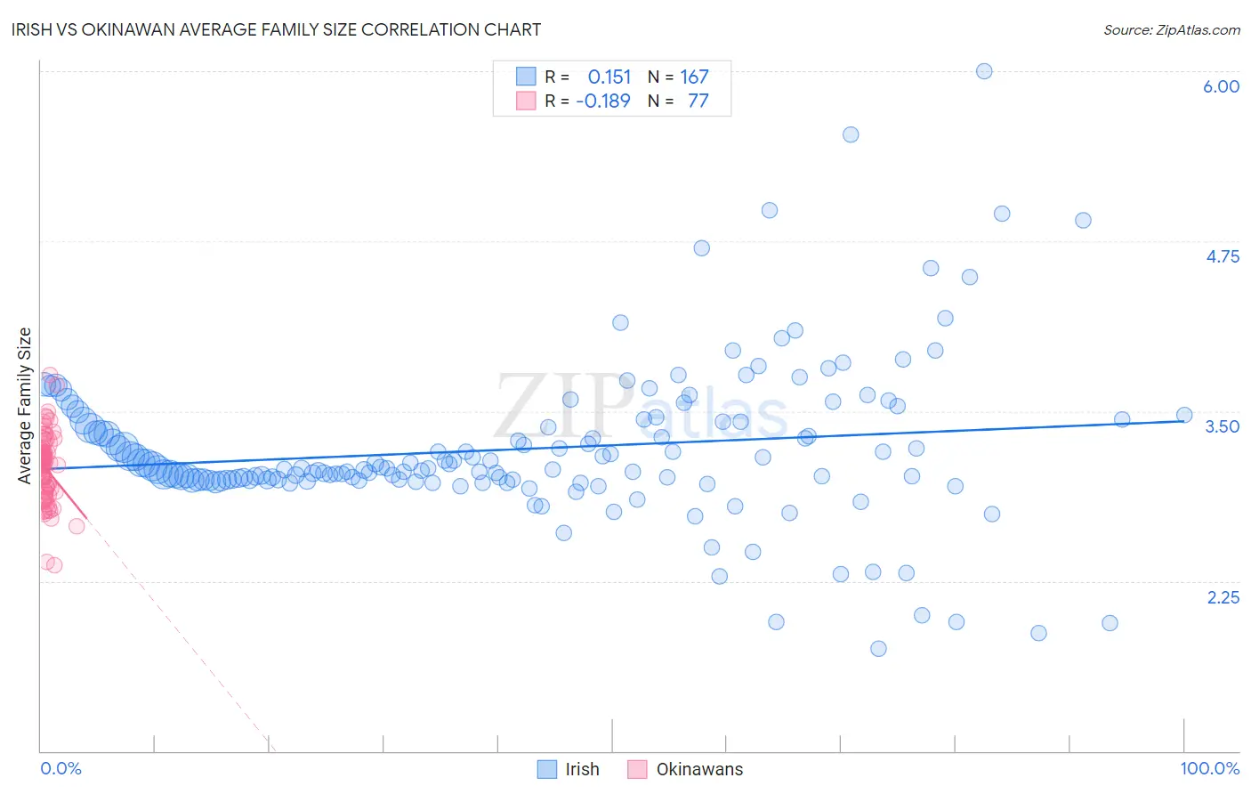 Irish vs Okinawan Average Family Size