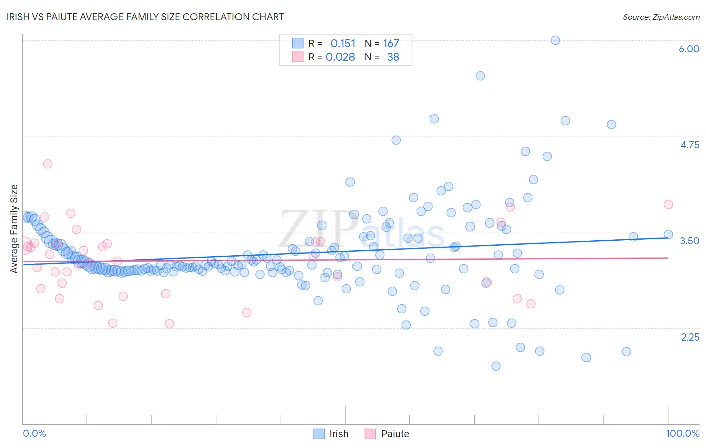 Irish vs Paiute Average Family Size