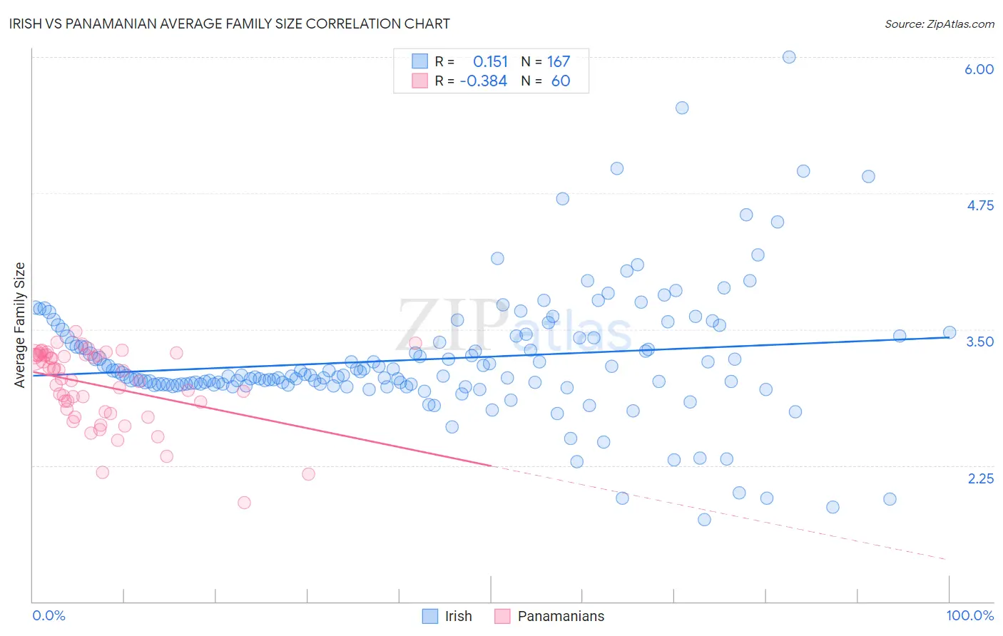 Irish vs Panamanian Average Family Size