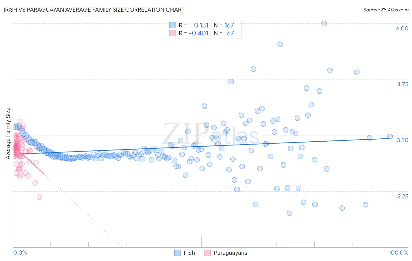 Irish vs Paraguayan Average Family Size