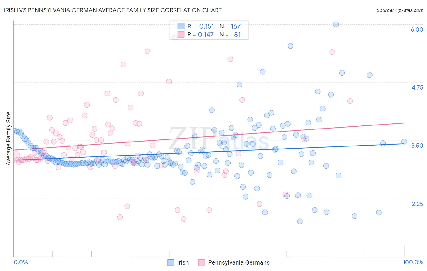Irish vs Pennsylvania German Average Family Size