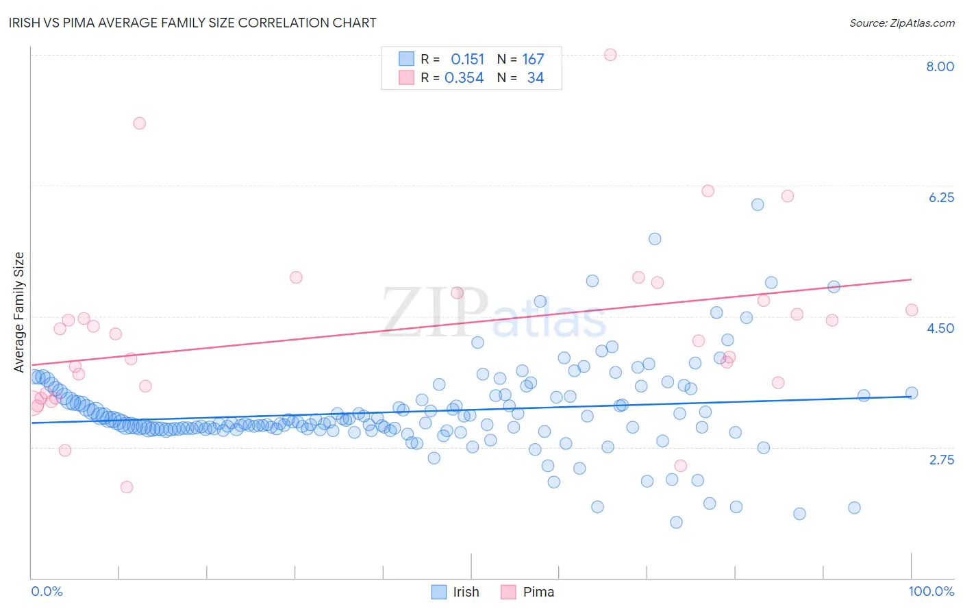 Irish vs Pima Average Family Size